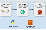 Building a daily joke website with AWS Lambda and GPT-4