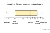 Box Plot using Python: Data Summary by 5 Numbers