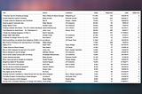 Stats for Top 200+ UX Articles on Medium