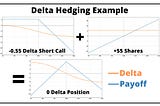 The diagram shows a trader who has bought 100 shares of stock XYZ at $50 per share. The trader has also sold 10 call options on XYZ with a strike price of $50 and an expiration date of one month. The delta of the call option is 0.65, which means that for every $1 increase in the price of XYZ, the value of the call option will increase by $0.65.