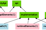 Gradle Configurations Explained: What is the difference between API and Implementation?