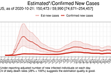 The Actual Highest Number of Daily COVID-19 Cases in the US Is Estimated to Be About 400,000 in…