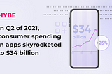 In Q2 of 2021, consumer spending in apps skyrocketed to $34 billion