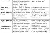 Is Service-for-Equity an effective alternative to traditional funding?