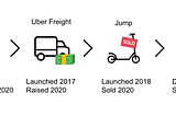 Uber ditches the scooters, self driving cars, and helicopters