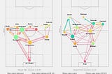 Passing networks with expected threat (xT) layer.