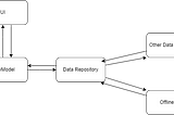 MVVM Architecture for Android Development