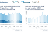 Possible reasons why you’re not getting the response you hoped for from VCs.