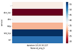 Bro log file analysis using Python and Pandas