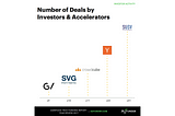 SOSV tops AgFunder AgriFood Tech Report