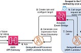 Scheduled API request processing in AWS