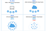 WEB3 for ESG and Climate Change Management