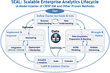 Modernizing the Analytics and Data Science Lifecycle for the Scalable Enterprise: The SEAL Method