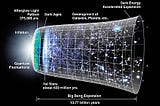 Chronology of the Universe