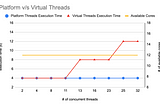 Pinning: A pitfall to avoid when using virtual threads in Java