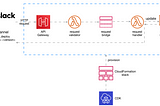 Realize asynchronous Slack slash command with AWS serverless