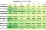 A Term Score Matrix for BERTopic