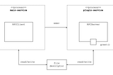 In Hashicorp plugin system, main-service exec plugin-service and communicates it with RPC