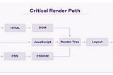 Understanding the Critical Rendering Path (CRP) and How to Optimize It for Better Web Performance.