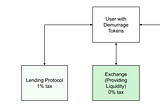 The Case for Demurrage Tokens