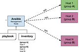 Ansible-Automation Everywhere