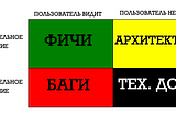 Эволюция управления техническим долгом