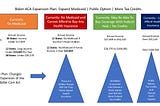 Giving Everyone Healthcare Coverage: Pres. Biden’s Plan in One Diagram and Two Short Lists