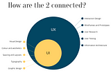 Venn diagram showing how UI is a part of the greater UX domain