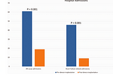 Assaad and colleagues (2019): Impact of CardioMEMS implantation.