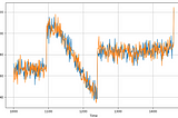 Statistical Forecasting on Synthetic Data | Time Series