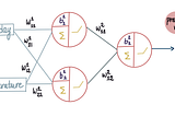 Implementing Neural Networks in TensorFlow (and PyTorch)