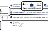 Entra Agent ID → Federated Identity Credentials (FIC) deep-dive