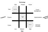 The Tic-Tac-Toe of Engineering, Startups, and Science