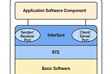 Mastering Software Components in AUTOSAR: The Brains Behind the Vehicle
