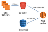 Brief Introduction about AWS Lambda(Part 1)