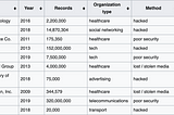 Scraping the List of Data Breaches from Wikipedia