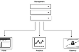 API Connect  Nuggets — A typical API Connect setup