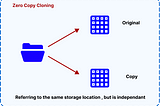 Zero copy cloning in Snowflake