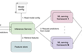 A system diagram of the platform. A request first goes into the inference service, which then retrieves the configuration file for the relevant model. The inference service then fetches features from the feature store, and sends requests to model serving containers for predictions. The model serving containers load models from the model store.