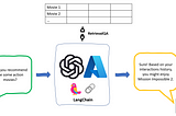 Enhancing Recommendation Systems with Large Language Models