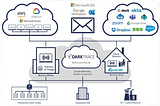 Explore Our Darktrace AI, Enterprise Immune System | Allari Inc.