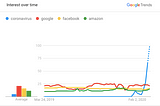 search index for coronavirus spikes more than 3x larger that the typical largest search queries