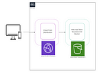 Hosting Static Website With S3 Bucket by AWS CDK