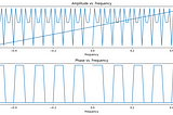 frequency components obtained from Fourier Transformation