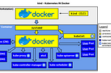 Kubernetes Kind: Crea clusters K8s rápidos en Docker