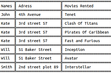 Database Normalization