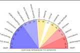 Graphic gauge of physiological symptoms of abnormal core body temperature.