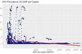 Exploratory Data Analysis in R of Global Data from GapMinder