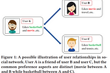 อธิบาย Paper : Social Attentional Memory Network