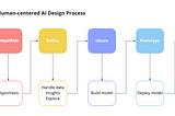 Human-centered Artificil Intelligence Design process